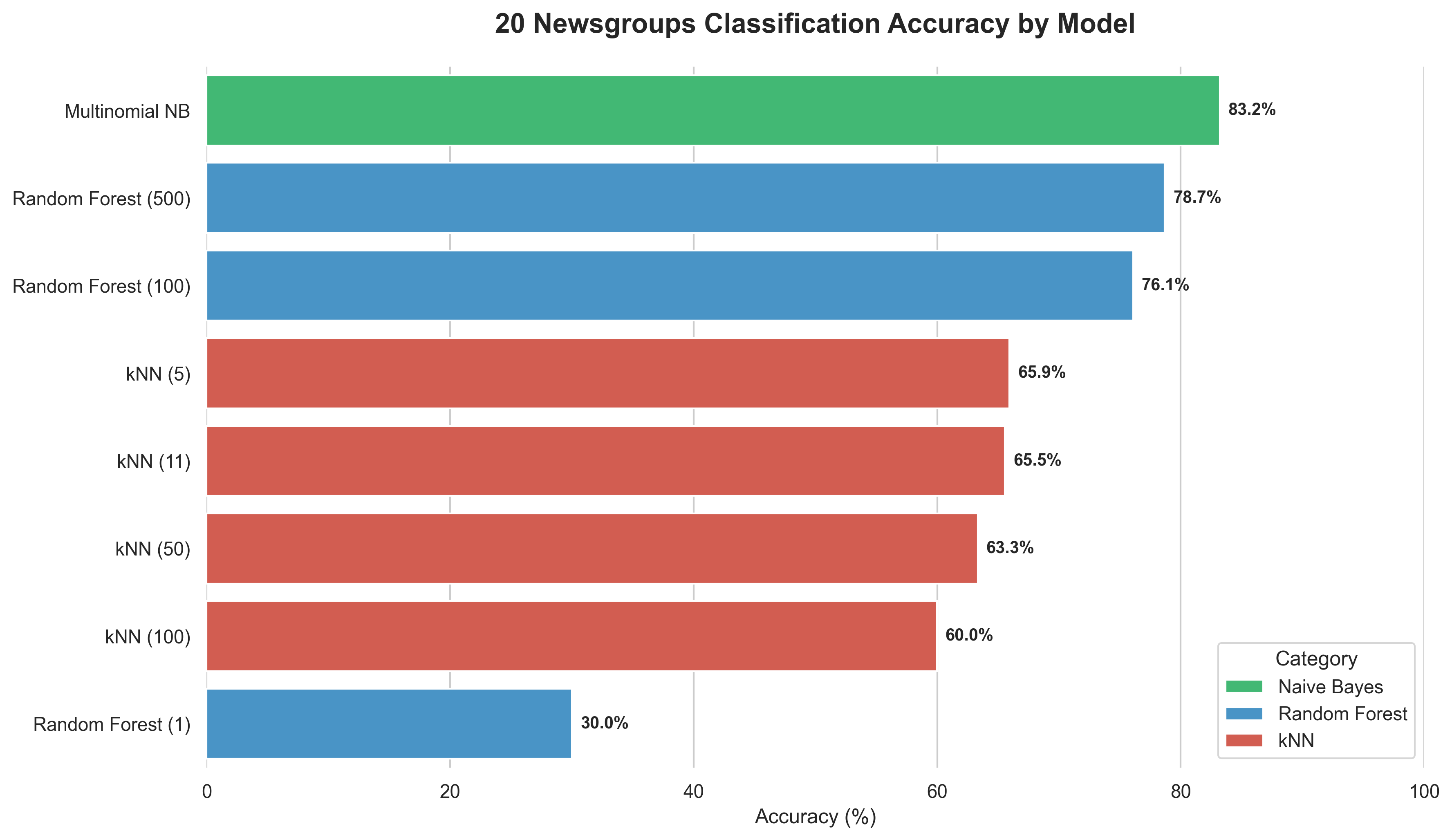 Model Performance Comparison for 20 Newsgroups