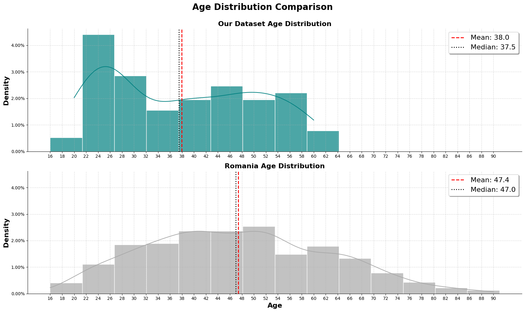 Age Distribution Chart