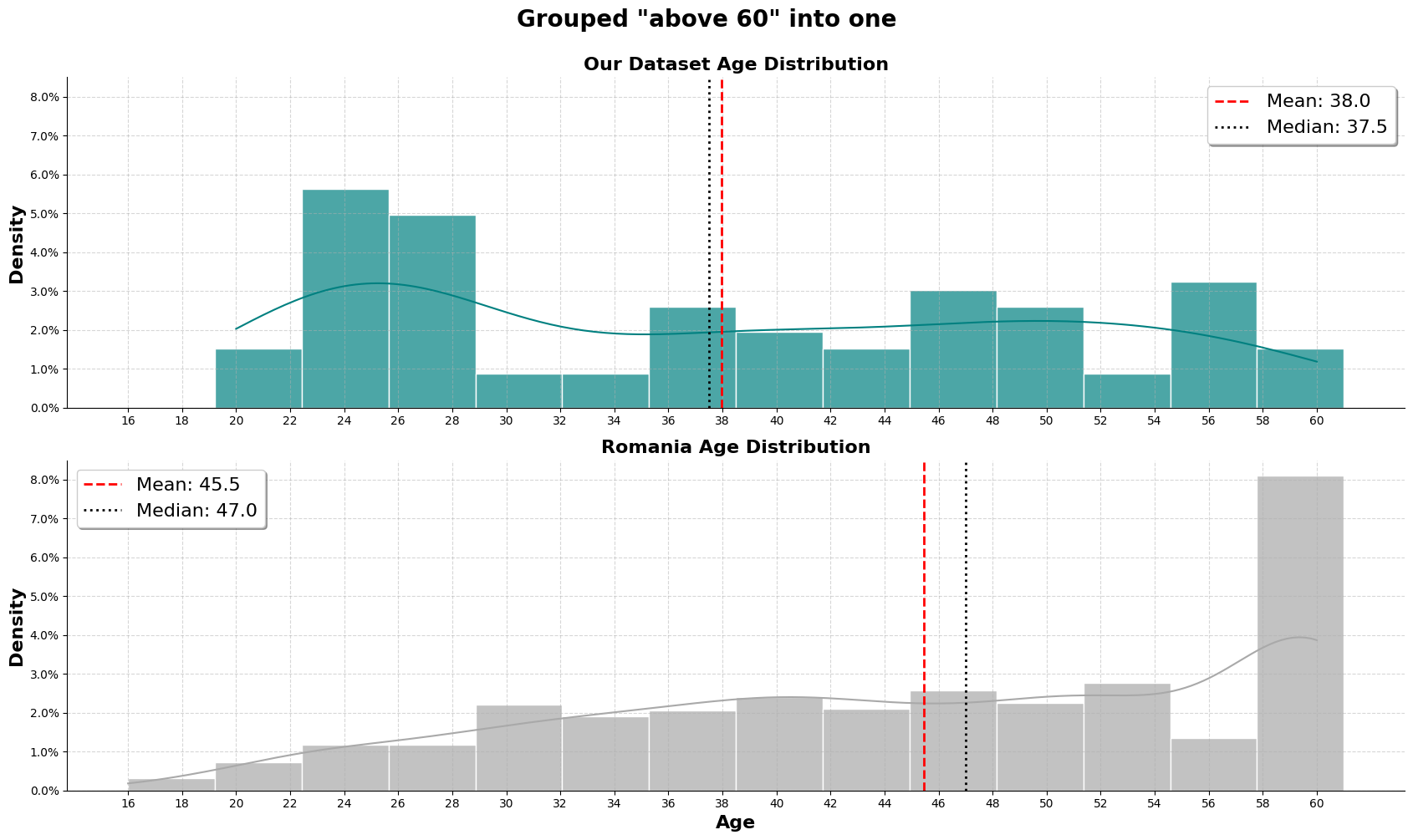 Age Distribution Chart