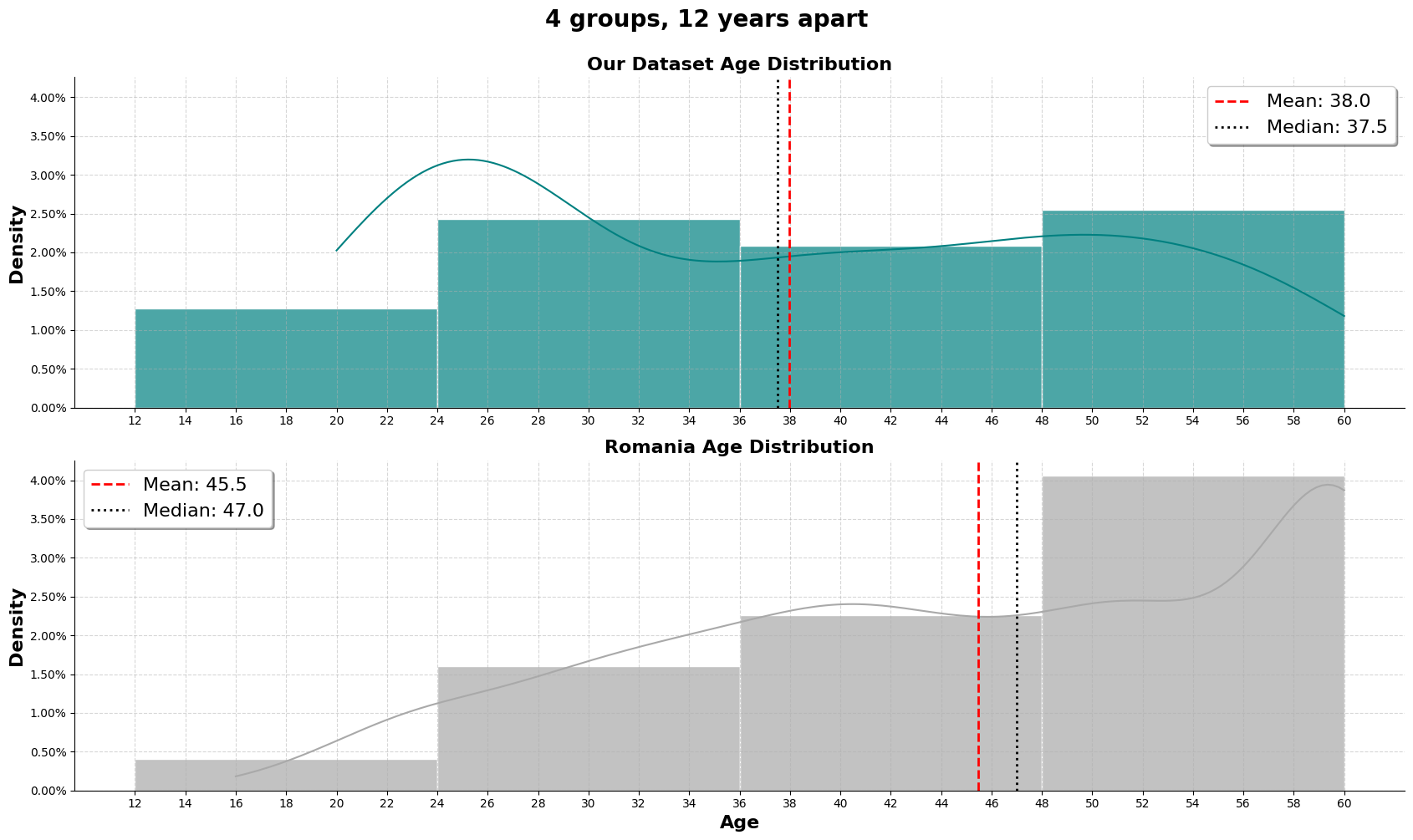 Age Distribution Chart