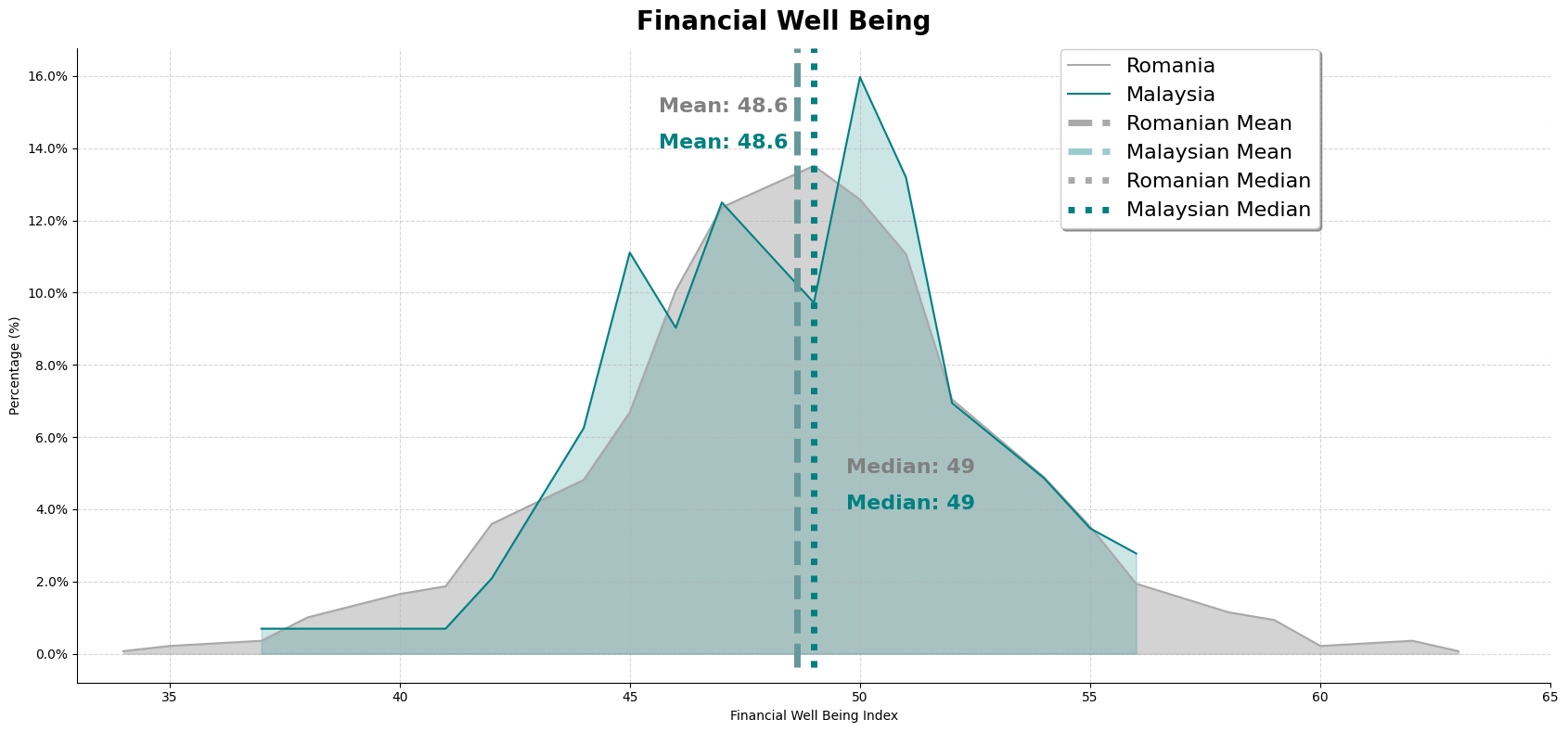 Financial Well Being Chart