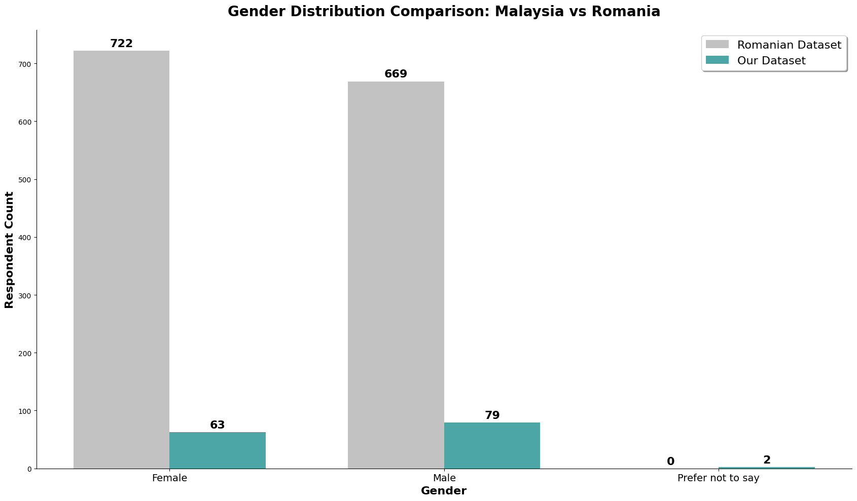 Gender Distribution Chart