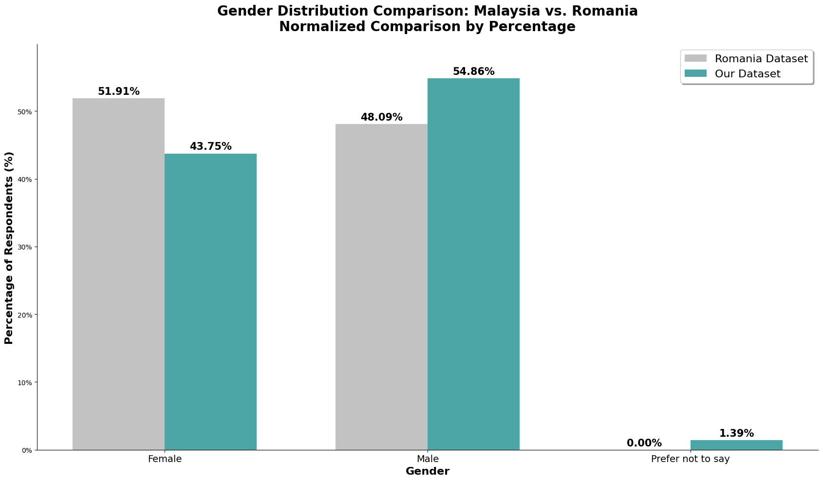 Gender Distribution Ratio Chart