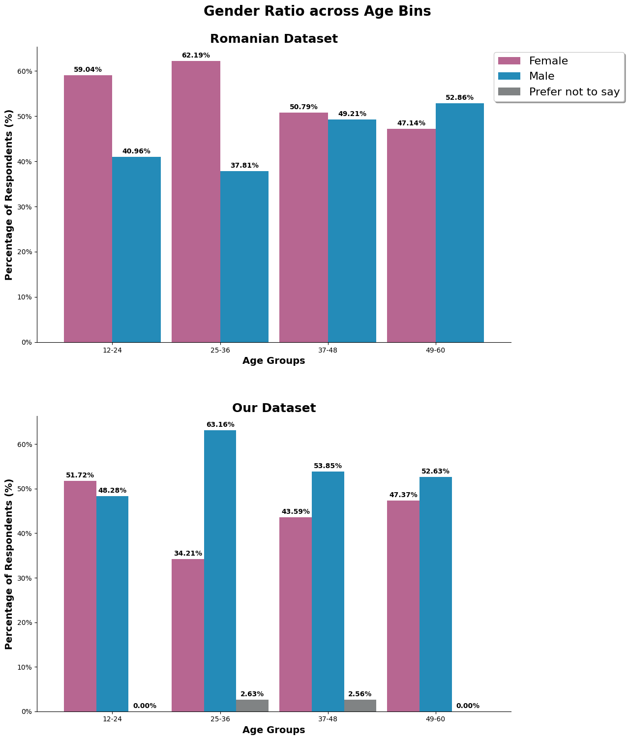 Gender Distribution Ratio based on Age Chart