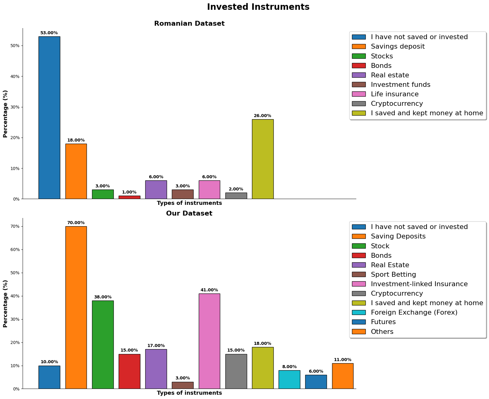 Invested Instruments Chart