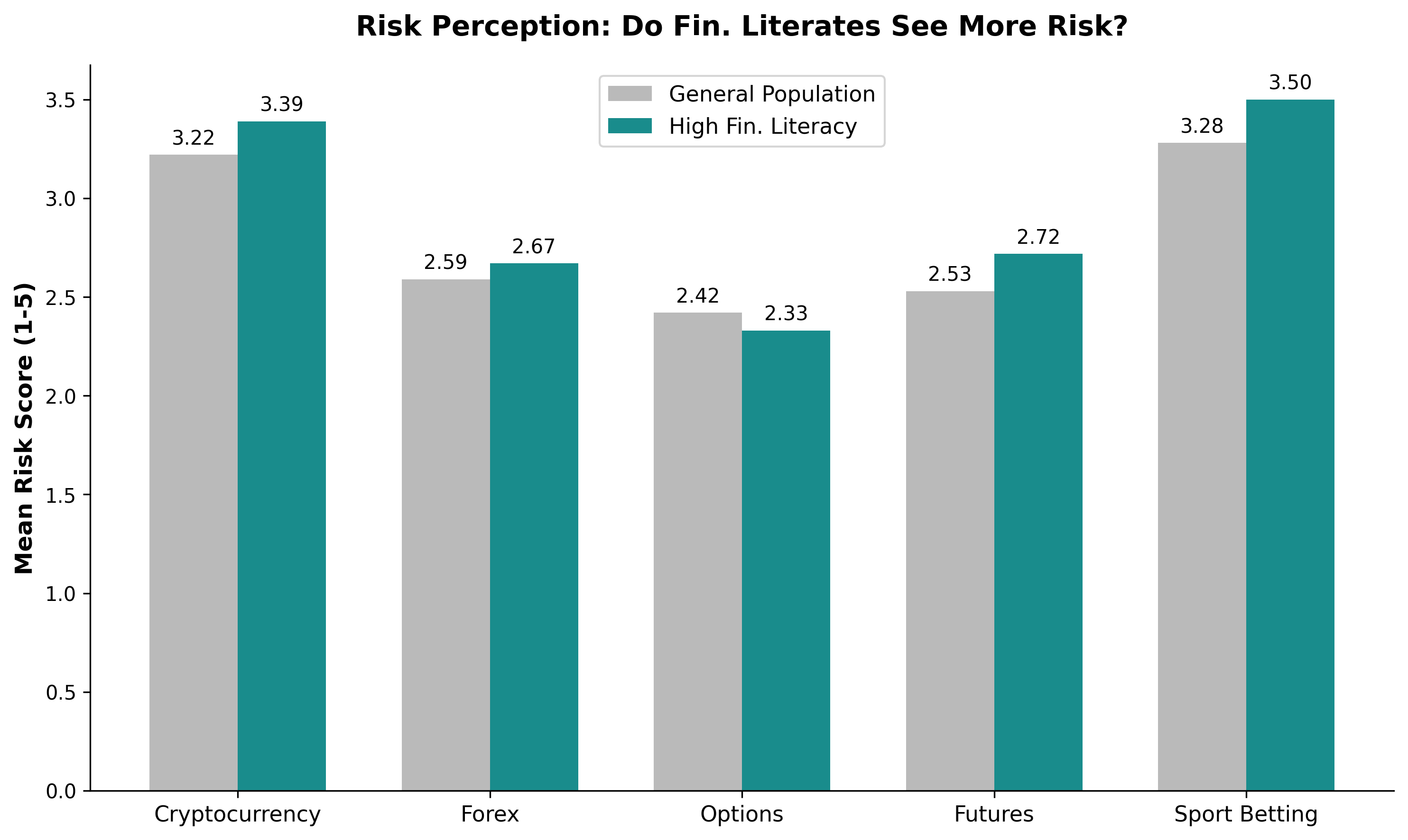 Comparison of Risk Perception: General Population vs High Financial Literacy