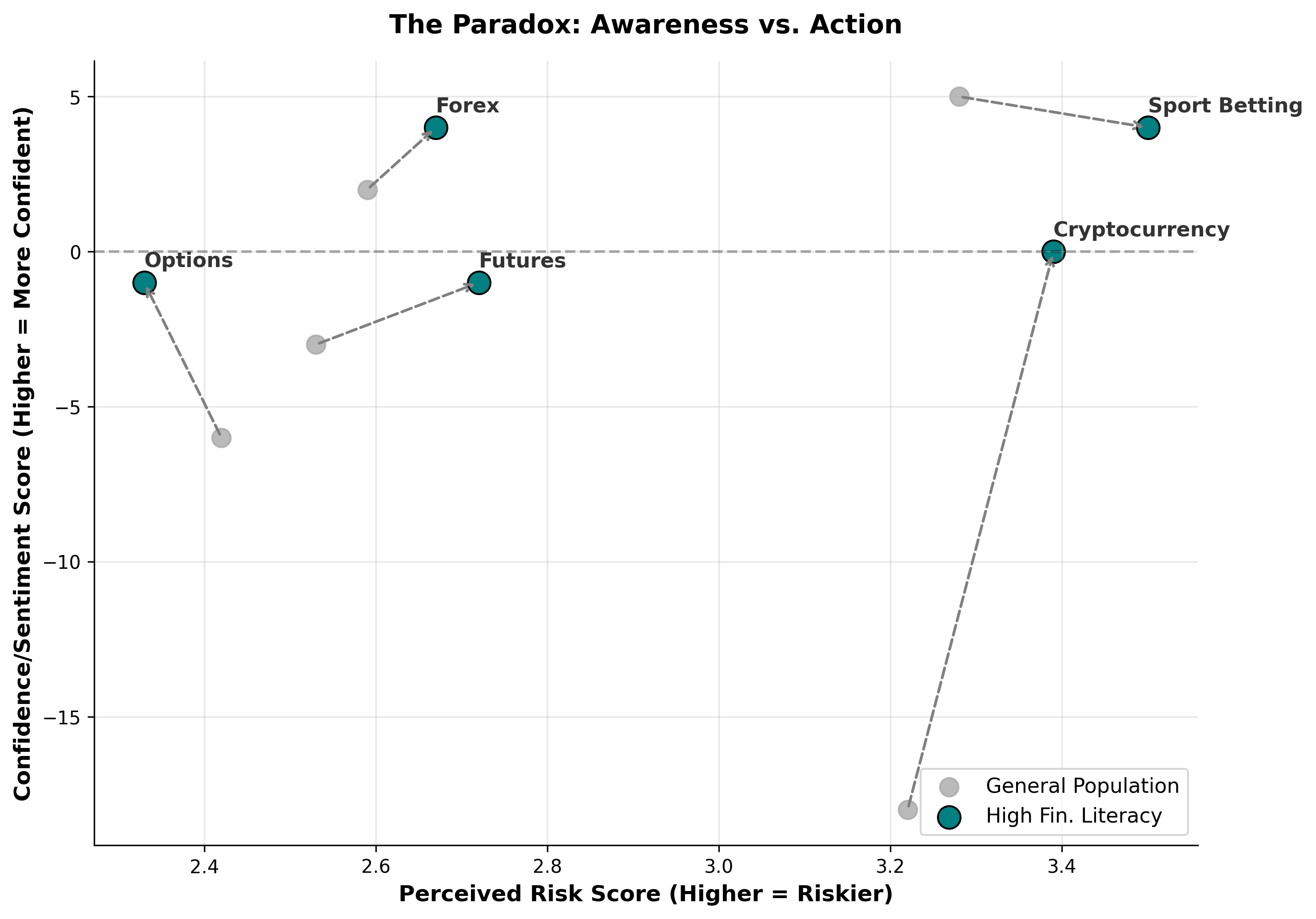 The Paradox: Higher Risk Awareness, Higher Confidence