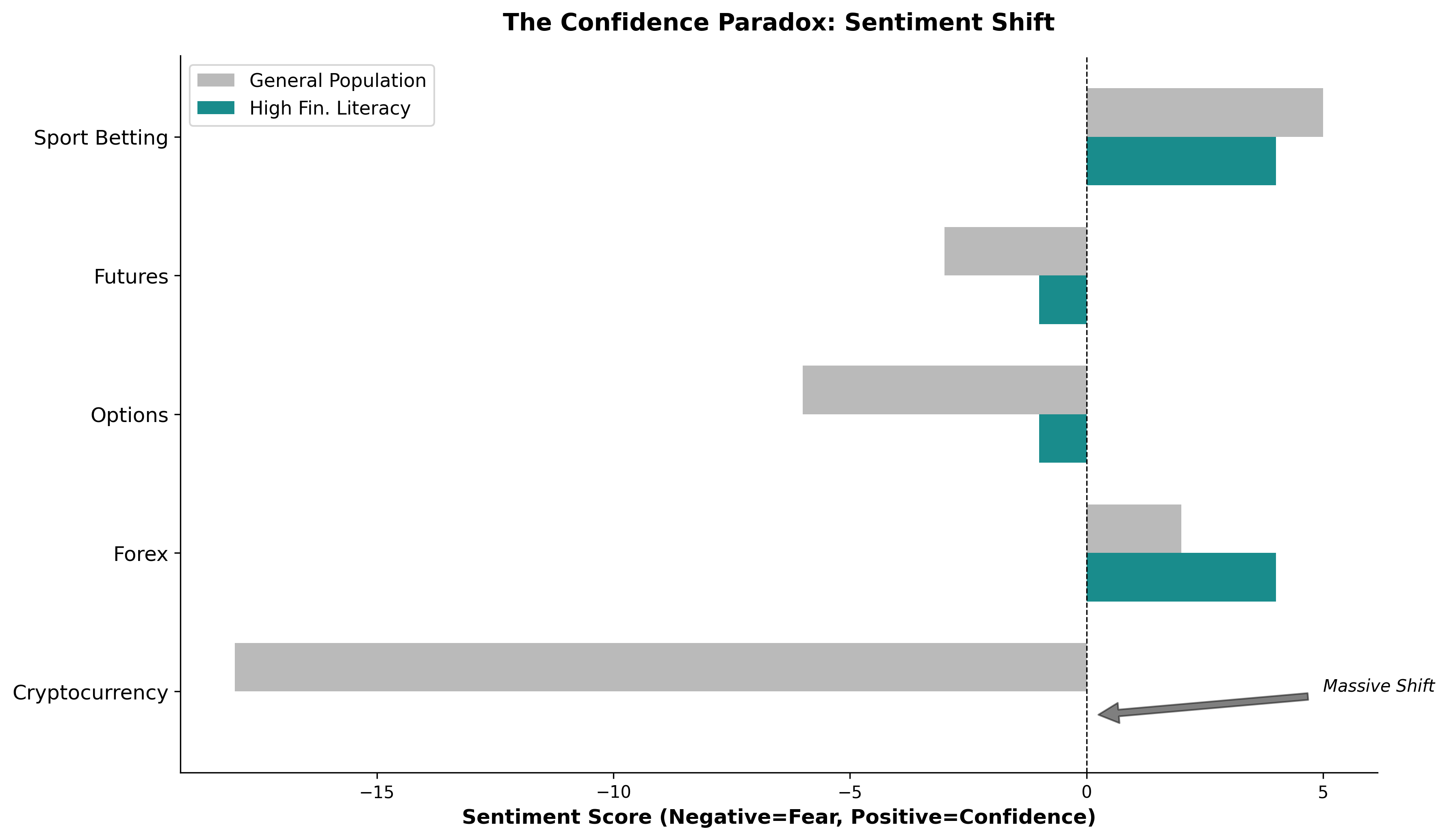 The Confidence Paradox: Sentiment Shift