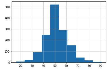 Financial Well Being Distribution Graph