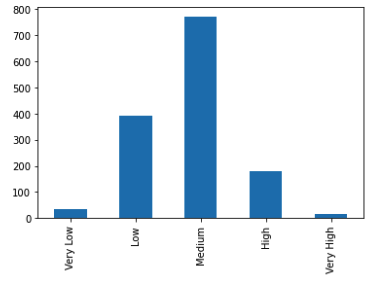Financial Well Being Grouping Graph - Before