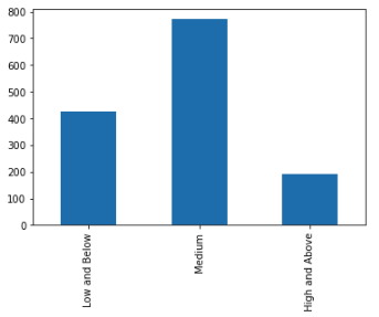 Financial Well Being Grouping Grap - After