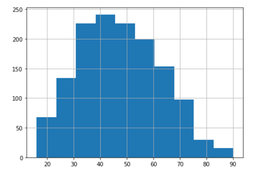 Age Distribution Graph