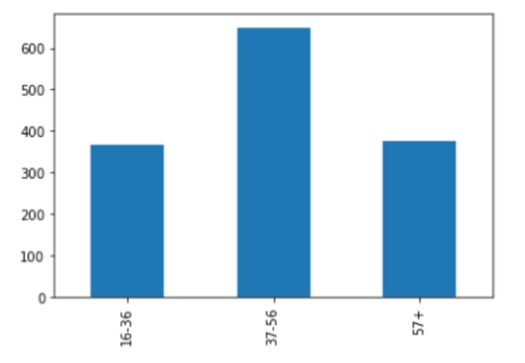 Age Grouped Graph