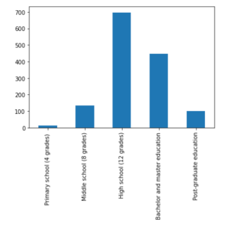 Education Attainment Distribution Graph