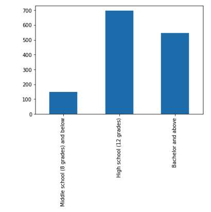 Education Attainment Group Graph