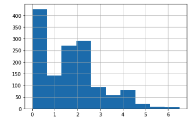 Financial Behaviour Distribution Graph