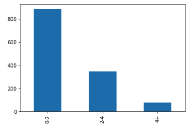 Financial Behaviour Group Graph