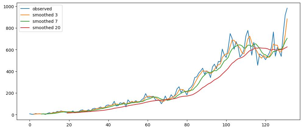 Visualization