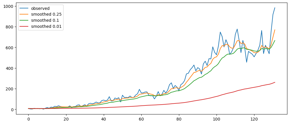 Visualization