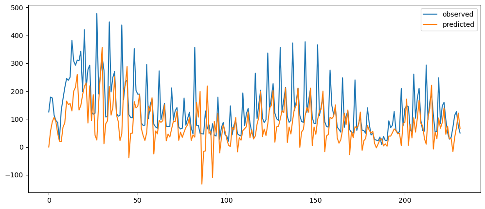 Visualization