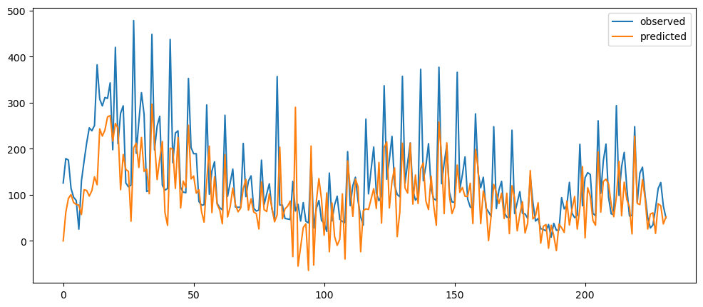 Visualization