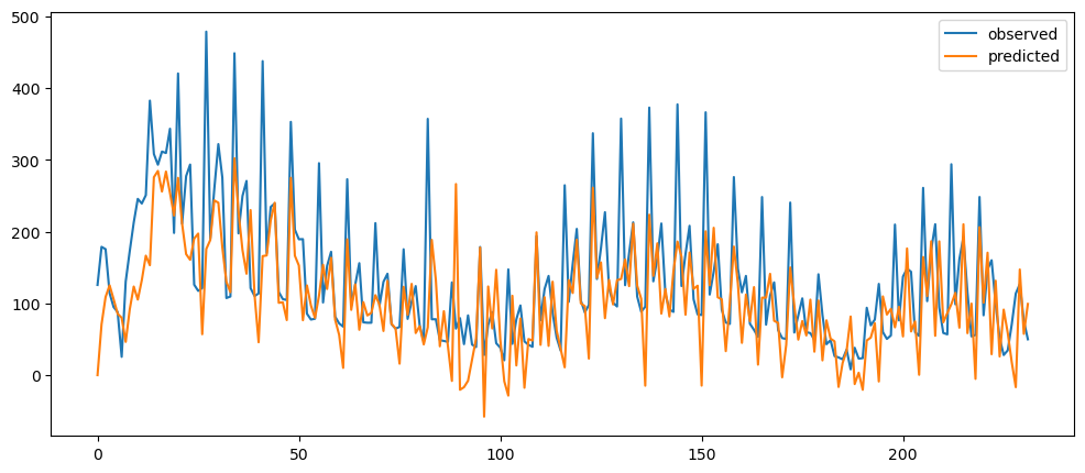 Visualization