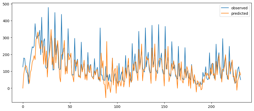 Visualization