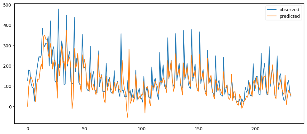 Visualization