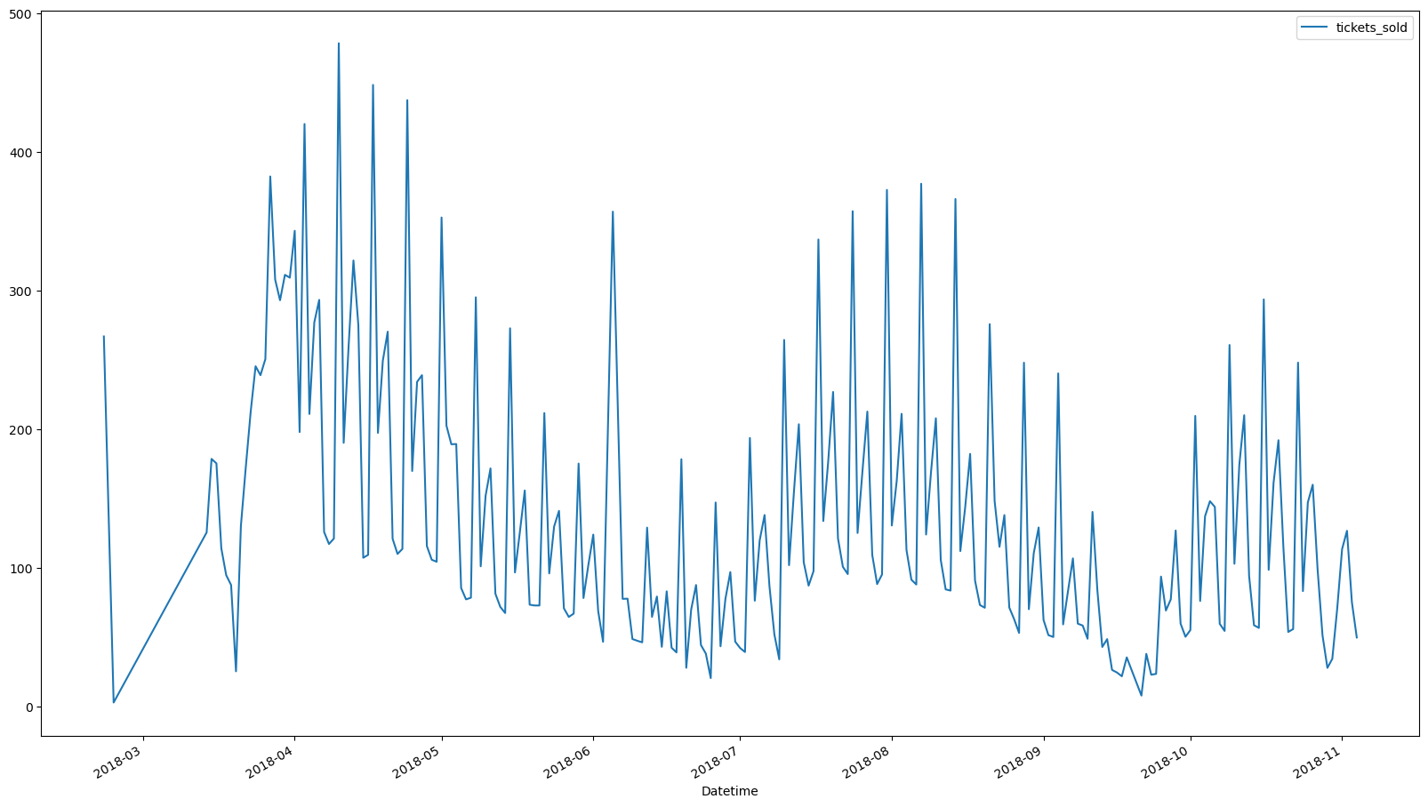 Visualization