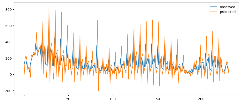 Visualization