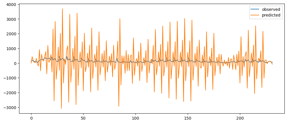 Visualization