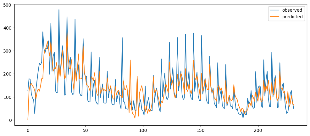 Visualization