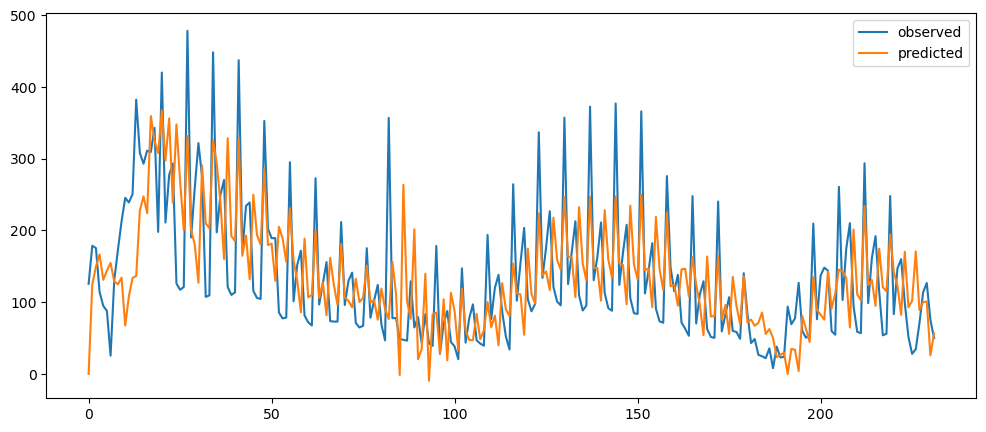 Visualization