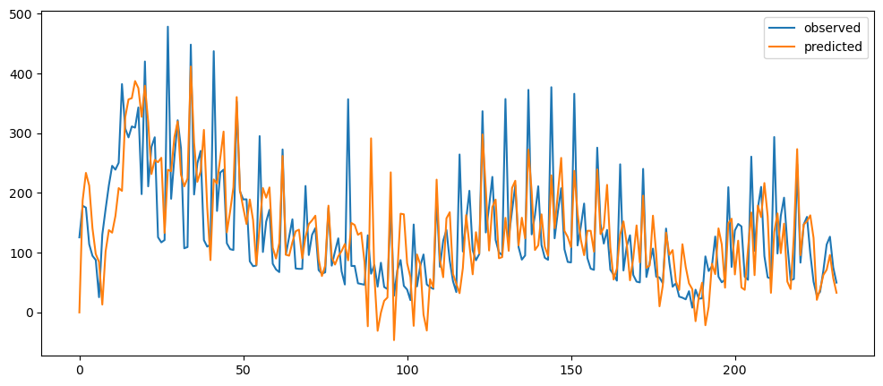 Visualization