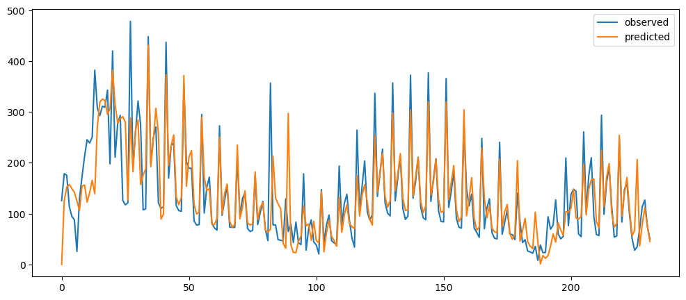 Visualization