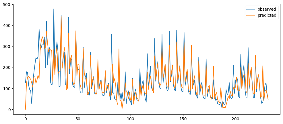 Visualization