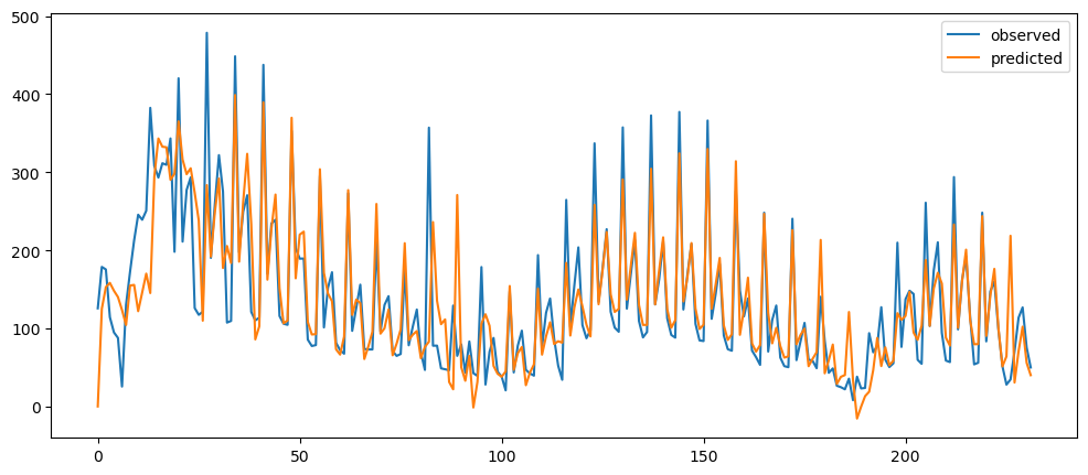 Visualization