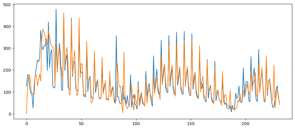 Visualization