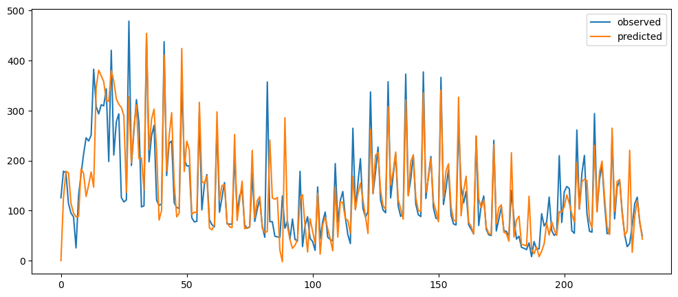 Visualization
