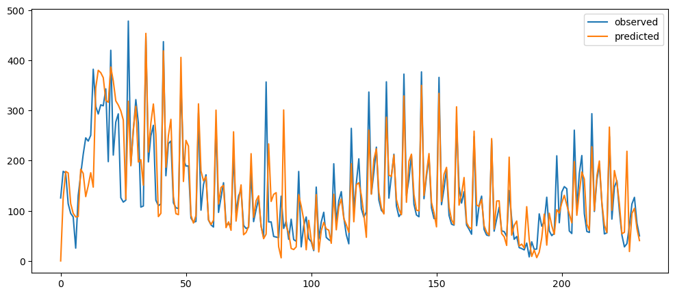Visualization