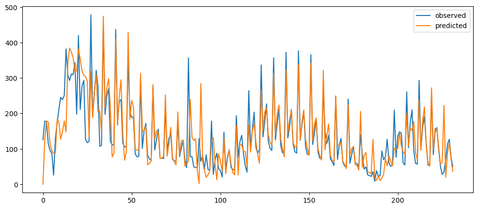 Visualization