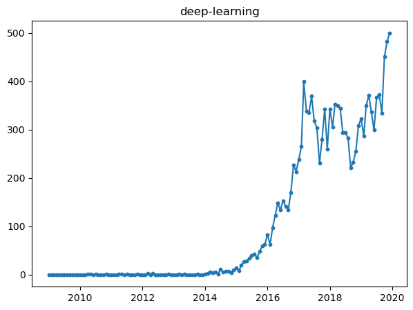 Visualization