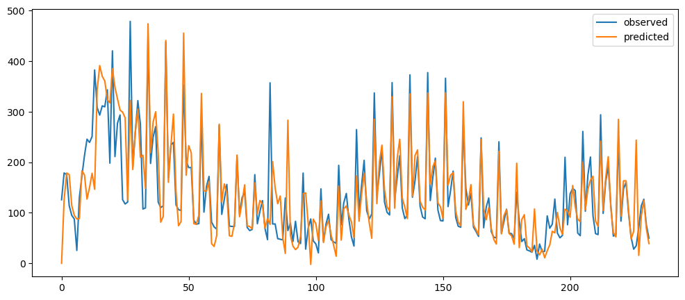 Visualization