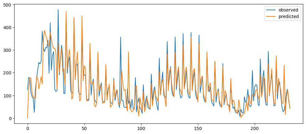 Visualization