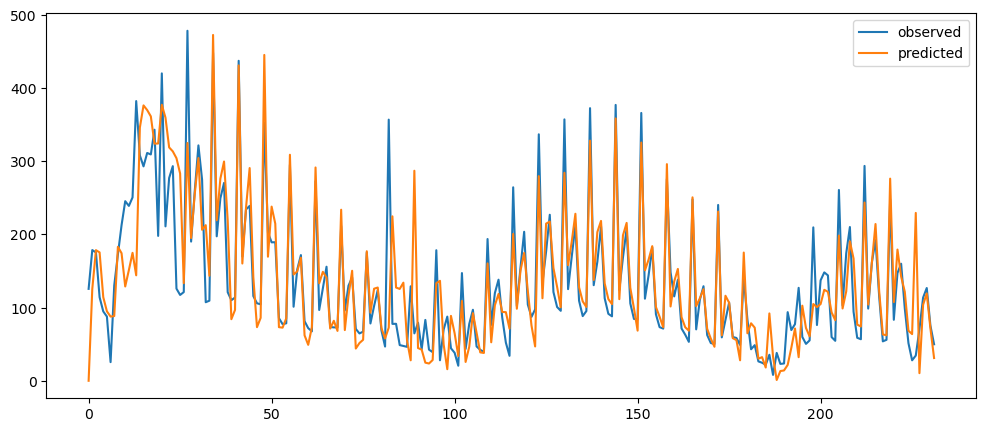 Visualization