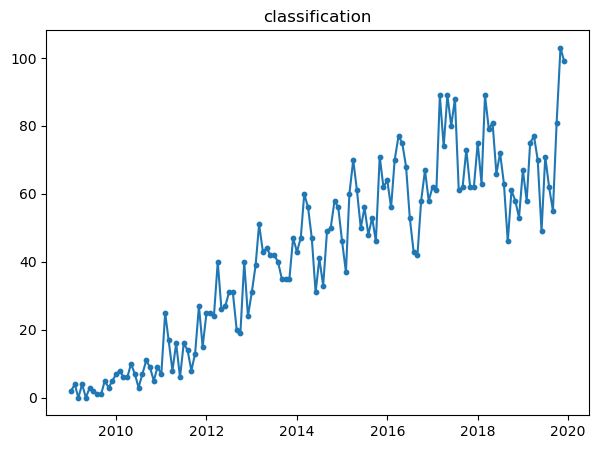 Visualization