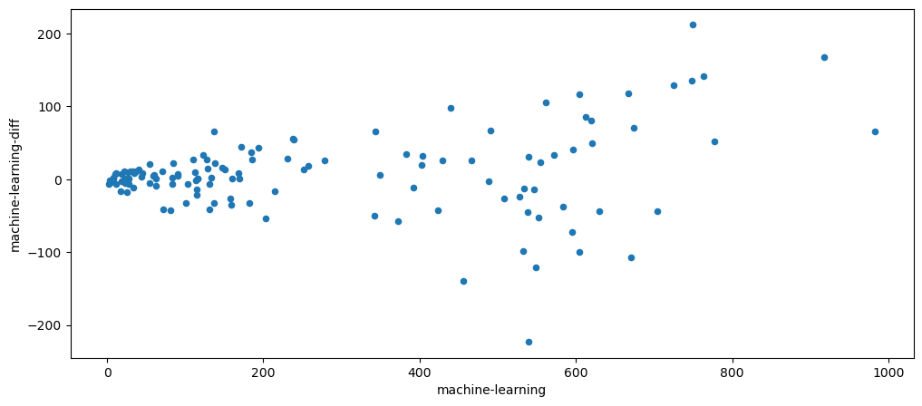 Visualization
