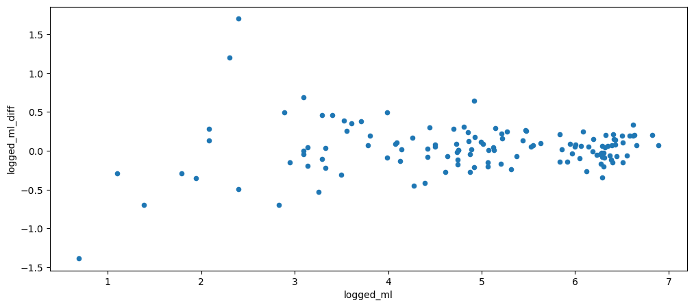 Visualization