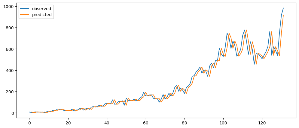 Visualization
