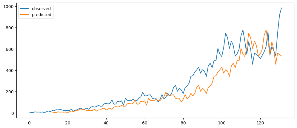 Visualization